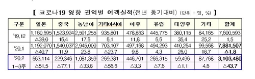 정부, 긴급 항공상황반 운영…한국발 입국제한 확대에 대응