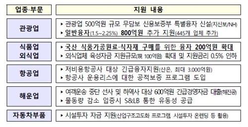 [코로나 경제대책] 1%대 소상공인 대출 3.2조원 공급…은행권도 긴급지원