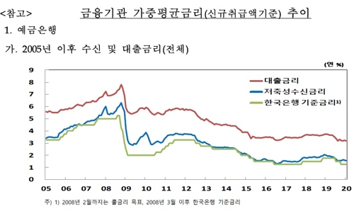 기업대출 금리는 떨어지는데…1월 주택대출금리 연 2.51%로 올라