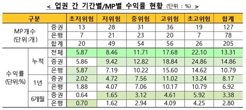 '만능통장' ISA 누적수익률 13.31%…코로나19에 상승폭 제한