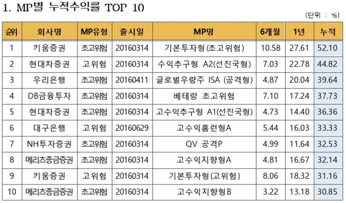 '만능통장' ISA 누적수익률 13.31%…코로나19에 상승폭 제한