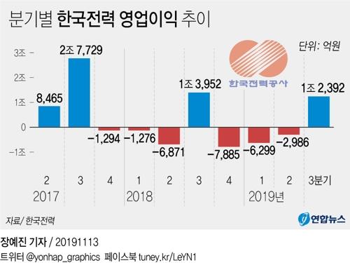 금융위기 이후 최악의 성적표 받아든 한전…전기요금 올릴까