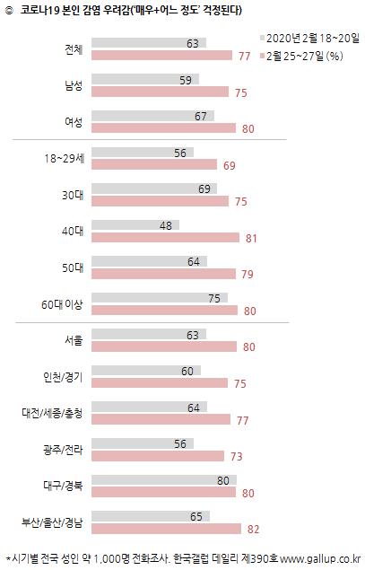 정부 코로나19 대응 '잘한다' 41%, '못한다' 51%"[한국갤럽]