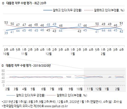 정부 코로나19 대응 '잘한다' 41%, '못한다' 51%"[한국갤럽]