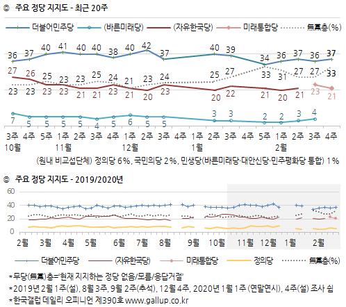 정부 코로나19 대응 '잘한다' 41%, '못한다' 51%"[한국갤럽]