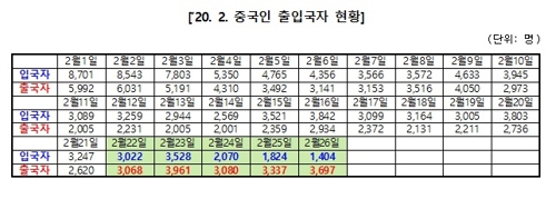 청, 중국인 입국 관련 통계 해석 오류·브리핑 정정 논란