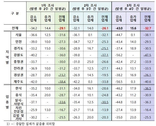 코로나19로 식당 손님 3분의1 줄었다…대구 확진 급증으로 악화