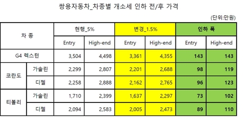 개소세 인하에 차값 내린다…쌍용차 최대 143만원 낮춰