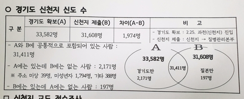 [고침] 지방([팩트체크] 정부·경기도 신천지 신도명단 2…)