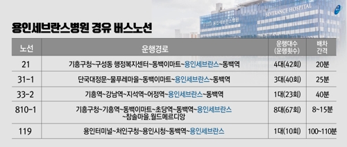 내일 개원 용인세브란스병원에 5개 마을·시내버스 노선 경유