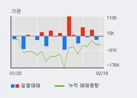 '하이트진로' 5% 이상 상승, 주가 상승세, 단기 이평선 역배열 구간