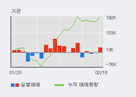 '삼천당제약' 15% 이상 상승, 전일 기관 대량 순매수