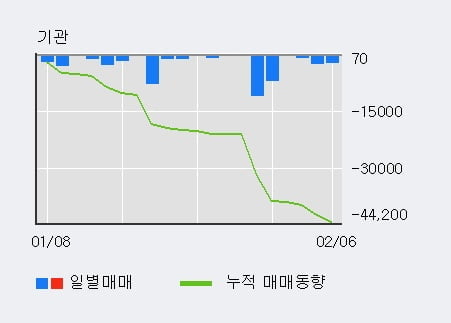 '노루홀딩스' 5% 이상 상승, 주가 60일 이평선 상회, 단기·중기 이평선 역배열