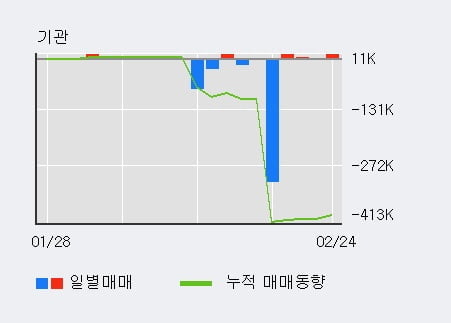 '흥국화재' 5% 이상 상승, 전일 기관 대량 순매수