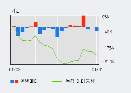 'DB하이텍' 5% 이상 상승, 전일 외국인 대량 순매수