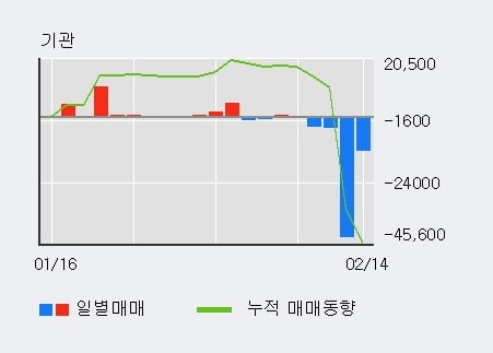 'CJ우' 5% 이상 상승, 주가 상승 중, 단기간 골든크로스 형성