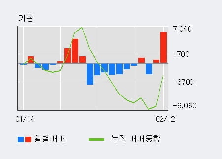 'CJ4우(전환)' 5% 이상 상승, 주가 60일 이평선 상회, 단기·중기 이평선 역배열