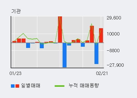 '국보' 5% 이상 상승, 전일 기관 대량 순매수