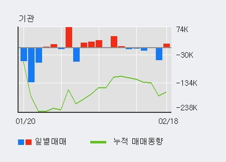 '백광산업' 5% 이상 상승, 전일 기관 대량 순매수