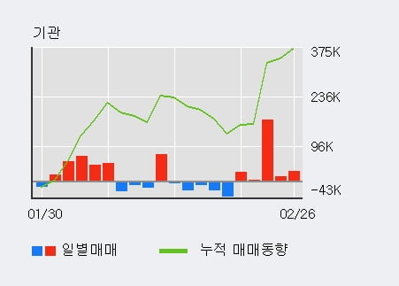 '현대해상' 5% 이상 상승, 전일 기관 대량 순매수