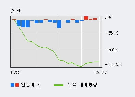'동양' 상한가↑ 도달, 기관 4일 연속 순매수(13.1만주)