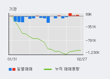 '동양' 5% 이상 상승, 전일 외국인 대량 순매도