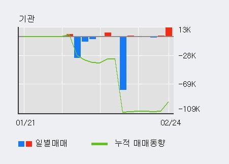 '남영비비안' 5% 이상 상승, 전일 기관 대량 순매수