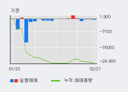 '수출포장' 5% 이상 상승, 외국인, 기관 각각 6일 연속 순매수, 4일 연속 순매도