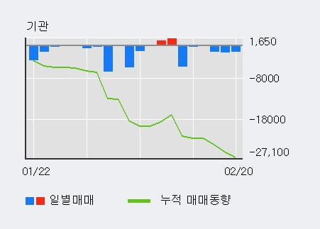 '한일철강' 5% 이상 상승, 주가 상승 중, 단기간 골든크로스 형성