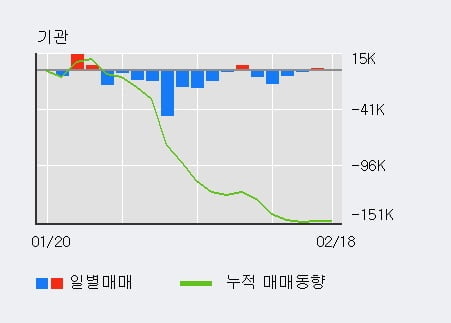 '아세아제지' 5% 이상 상승, 최근 5일간 외국인 대량 순매수