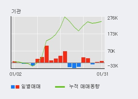 '한진' 5% 이상 상승, 최근 5일간 기관 대량 순매수