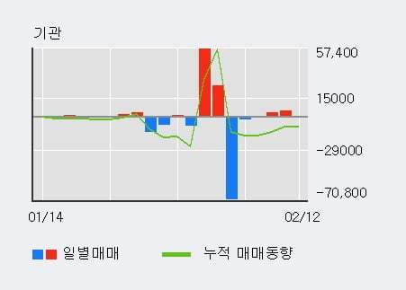 '국제약품' 5% 이상 상승, 외국인 3일 연속 순매수(9.0만주)