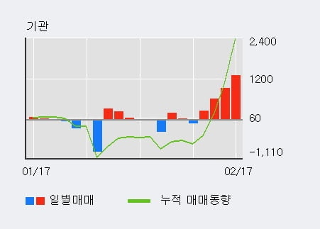 '일성신약' 5% 이상 상승, 단기·중기 이평선 정배열로 상승세