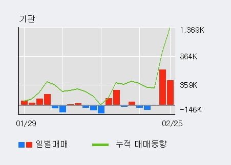 '쌍용양회' 5% 이상 상승, 전일 기관 대량 순매수