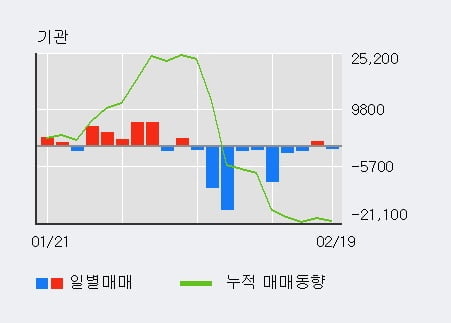 '한진중공업홀딩스' 5% 이상 상승, 외국인 3일 연속 순매수(1,568주)