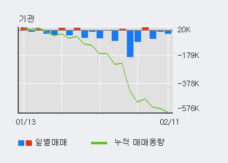 'LG' 52주 신고가 경신, 전일 외국인 대량 순매수