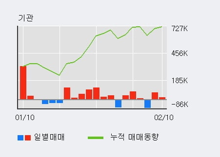 '포스코케미칼' 5% 이상 상승, 전일 기관 대량 순매수