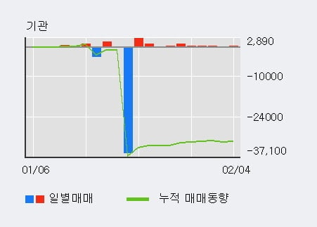 '에이스침대' 52주 신고가 경신, 외국인 7일 연속 순매수(6,823주)