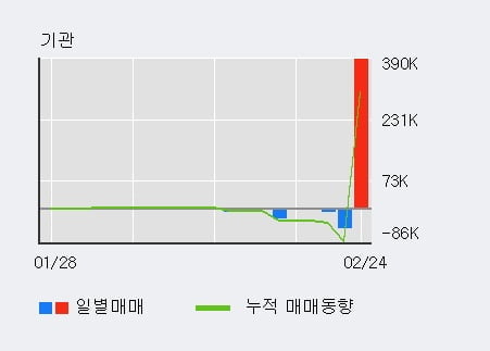 '서울식품' 10% 이상 상승, 전일 기관 대량 순매수