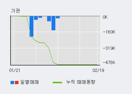 '창해에탄올' 52주 신고가 경신, 단기·중기 이평선 정배열로 상승세