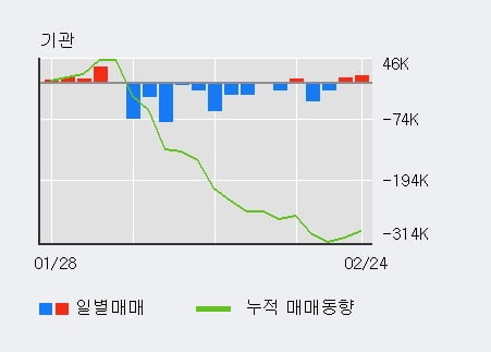 '코스모신소재' 5% 이상 상승, 단기·중기 이평선 정배열로 상승세