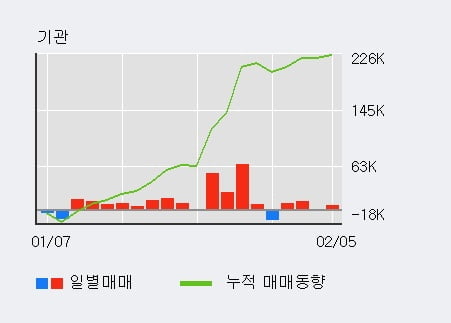 '현대차2우B' 5% 이상 상승, 기관 4일 연속 순매수(2.6만주)