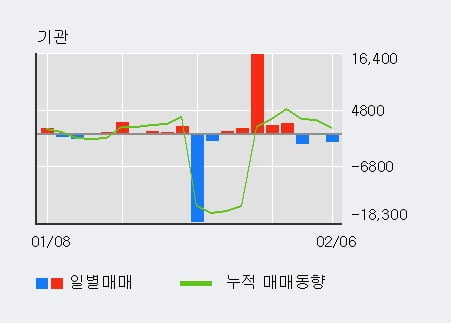 '파미셀' 5% 이상 상승, 전일 외국인 대량 순매수