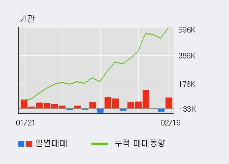 '화승인더' 52주 신고가 경신, 전일 기관 대량 순매수