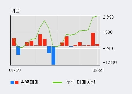 '사조오양' 상한가↑ 도달, 단기·중기 이평선 정배열로 상승세