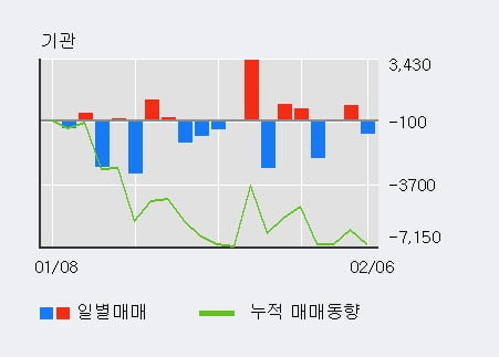 '삼아알미늄' 5% 이상 상승, 외국인 3일 연속 순매수(2,578주)