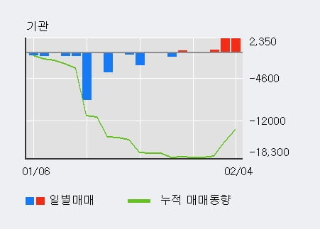 '대원전선' 5% 이상 상승, 전일 외국인 대량 순매수