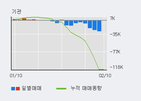 '삼성SDI우' 5% 이상 상승, 단기·중기 이평선 정배열로 상승세