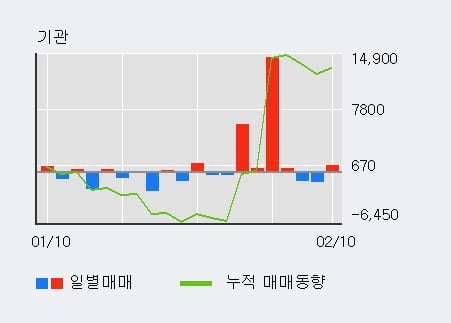 '인스코비' 5% 이상 상승, 전일 외국인 대량 순매수