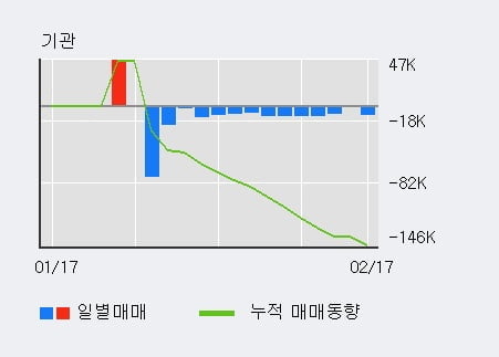 '보성파워텍' 20% 이상 상승, 전일 외국인 대량 순매수